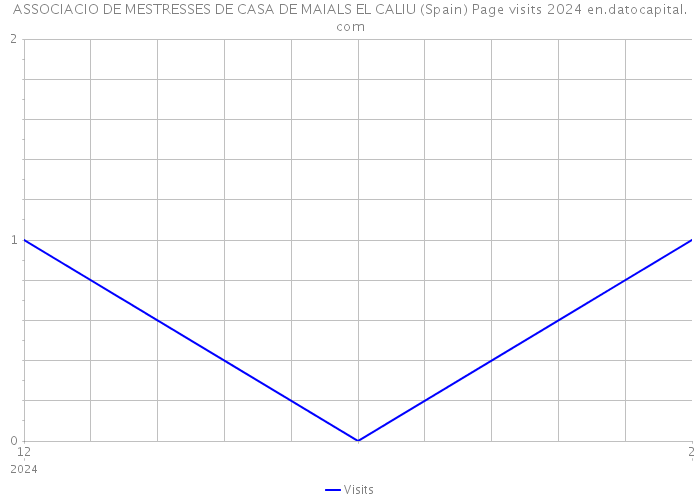 ASSOCIACIO DE MESTRESSES DE CASA DE MAIALS EL CALIU (Spain) Page visits 2024 