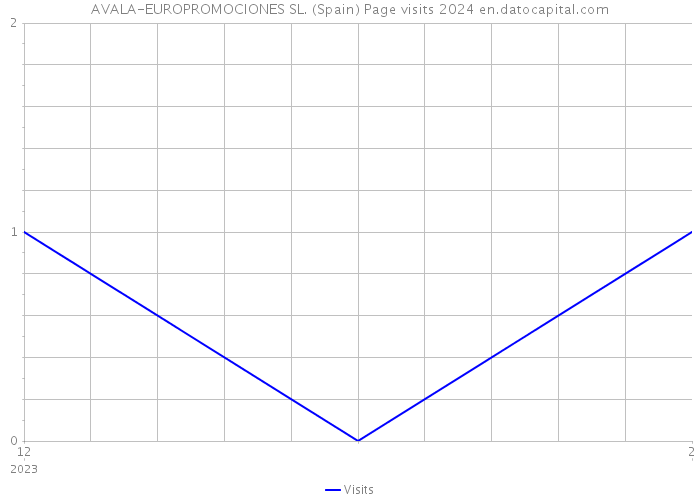 AVALA-EUROPROMOCIONES SL. (Spain) Page visits 2024 