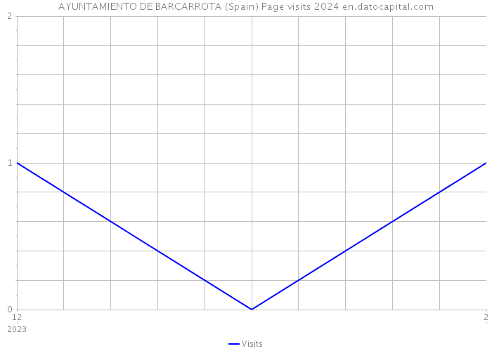 AYUNTAMIENTO DE BARCARROTA (Spain) Page visits 2024 