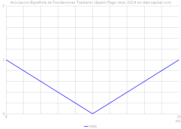 Asociacion Española de Fundaciones Tutelares (Spain) Page visits 2024 