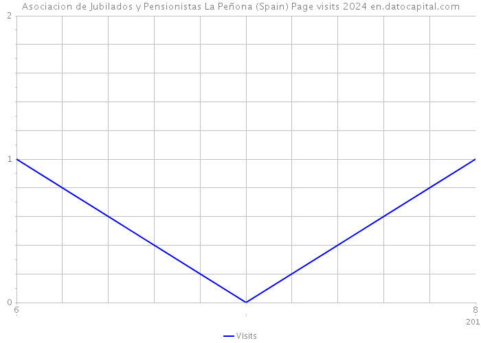 Asociacion de Jubilados y Pensionistas La Peñona (Spain) Page visits 2024 
