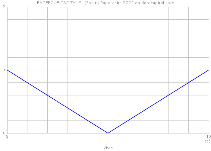 BAGERGUE CAPITAL SL (Spain) Page visits 2024 