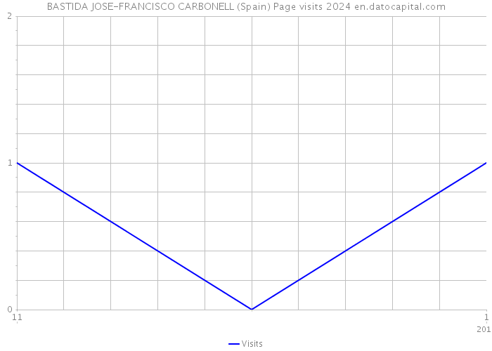 BASTIDA JOSE-FRANCISCO CARBONELL (Spain) Page visits 2024 