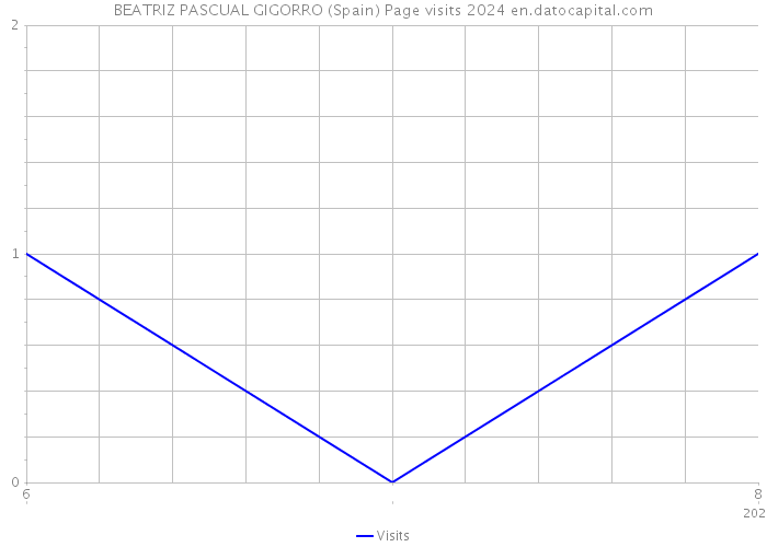 BEATRIZ PASCUAL GIGORRO (Spain) Page visits 2024 
