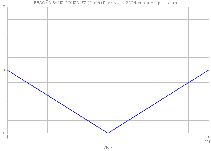 BEGOÑA SANZ GONZALEZ (Spain) Page visits 2024 