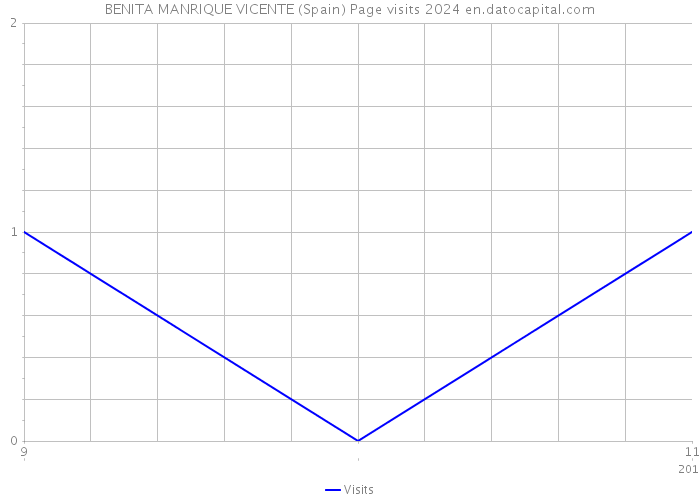 BENITA MANRIQUE VICENTE (Spain) Page visits 2024 