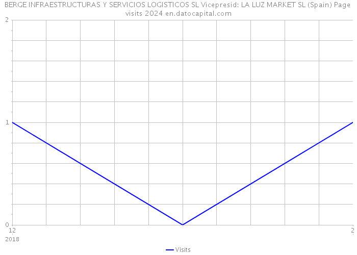 BERGE INFRAESTRUCTURAS Y SERVICIOS LOGISTICOS SL Vicepresid: LA LUZ MARKET SL (Spain) Page visits 2024 