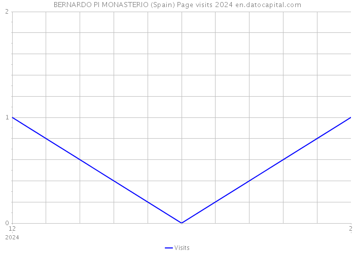 BERNARDO PI MONASTERIO (Spain) Page visits 2024 