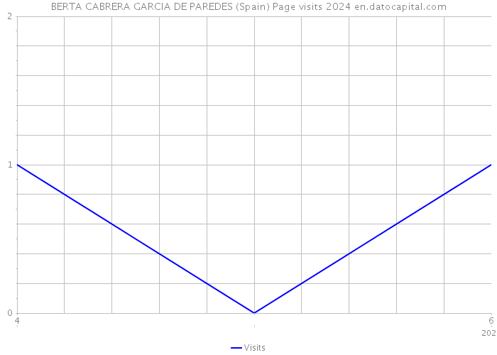 BERTA CABRERA GARCIA DE PAREDES (Spain) Page visits 2024 