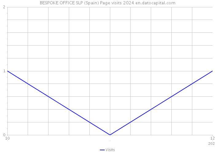 BESPOKE OFFICE SLP (Spain) Page visits 2024 