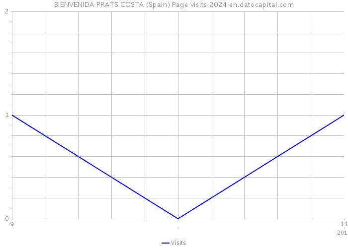 BIENVENIDA PRATS COSTA (Spain) Page visits 2024 