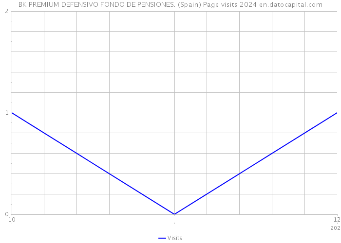 BK PREMIUM DEFENSIVO FONDO DE PENSIONES. (Spain) Page visits 2024 