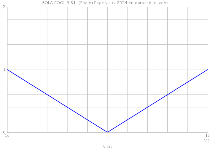 BOLA POOL 9 S.L. (Spain) Page visits 2024 