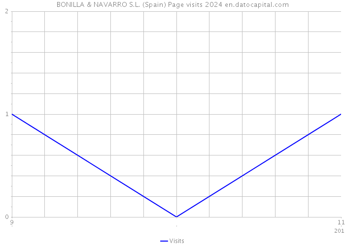 BONILLA & NAVARRO S.L. (Spain) Page visits 2024 