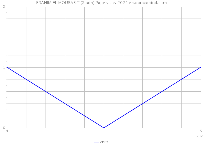 BRAHIM EL MOURABIT (Spain) Page visits 2024 