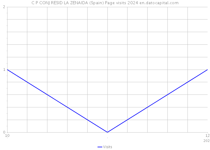 C P CONJ RESID LA ZENAIDA (Spain) Page visits 2024 