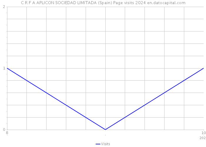 C R F A APLICON SOCIEDAD LIMITADA (Spain) Page visits 2024 