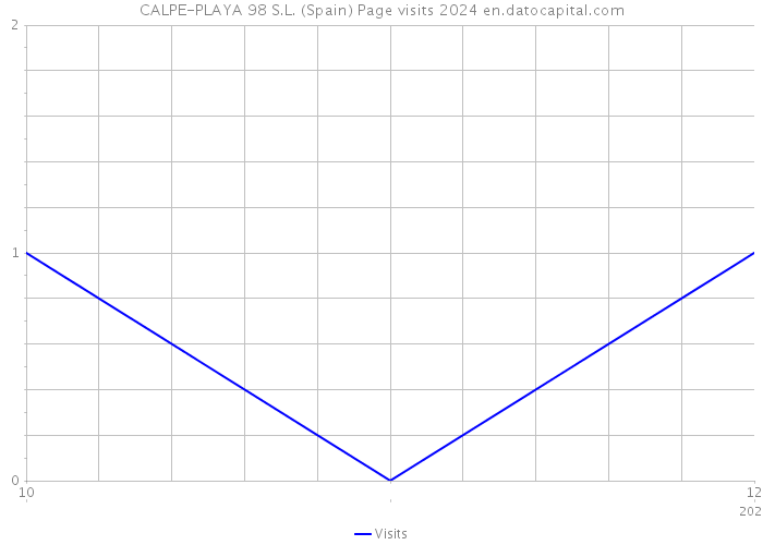 CALPE-PLAYA 98 S.L. (Spain) Page visits 2024 