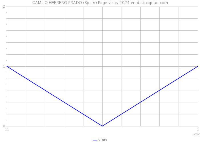 CAMILO HERRERO PRADO (Spain) Page visits 2024 