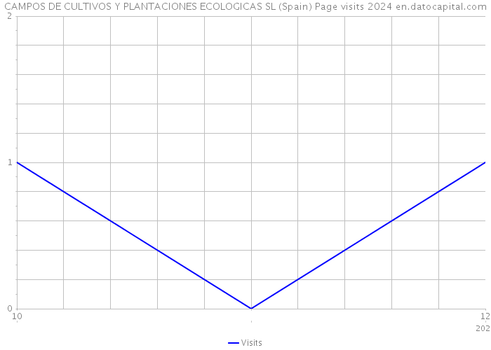 CAMPOS DE CULTIVOS Y PLANTACIONES ECOLOGICAS SL (Spain) Page visits 2024 