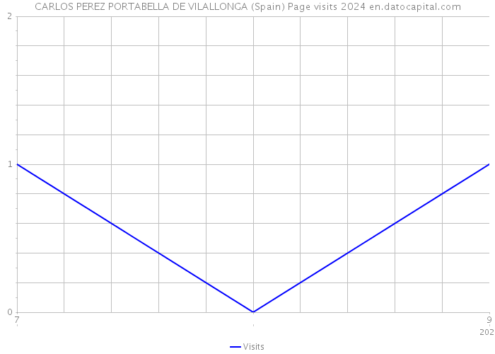 CARLOS PEREZ PORTABELLA DE VILALLONGA (Spain) Page visits 2024 