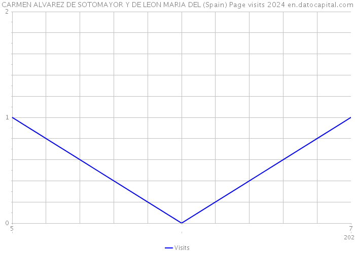 CARMEN ALVAREZ DE SOTOMAYOR Y DE LEON MARIA DEL (Spain) Page visits 2024 