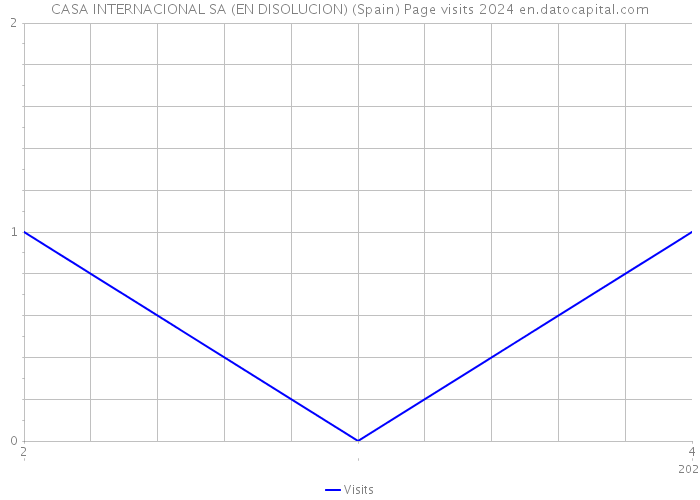 CASA INTERNACIONAL SA (EN DISOLUCION) (Spain) Page visits 2024 