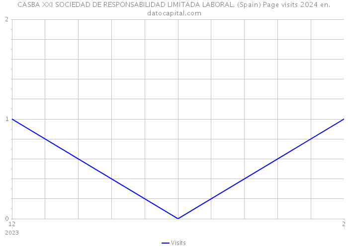 CASBA XXI SOCIEDAD DE RESPONSABILIDAD LIMITADA LABORAL. (Spain) Page visits 2024 