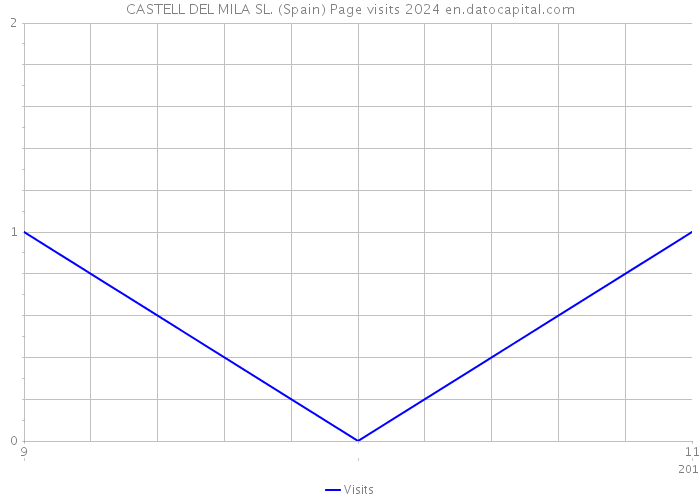 CASTELL DEL MILA SL. (Spain) Page visits 2024 