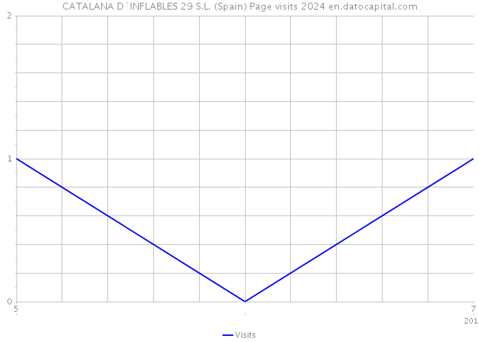 CATALANA D`INFLABLES 29 S.L. (Spain) Page visits 2024 