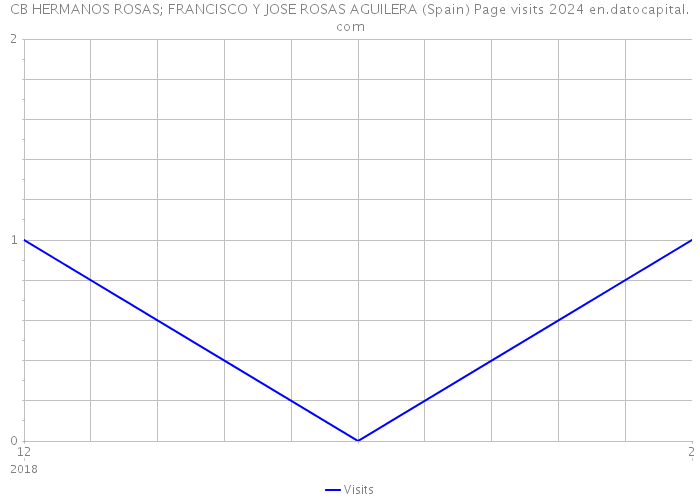 CB HERMANOS ROSAS; FRANCISCO Y JOSE ROSAS AGUILERA (Spain) Page visits 2024 