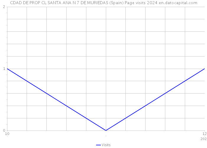 CDAD DE PROP CL SANTA ANA N 7 DE MURIEDAS (Spain) Page visits 2024 