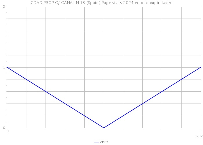 CDAD PROP C/ CANAL N 15 (Spain) Page visits 2024 