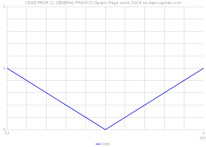 CDAD PROP C/ GENERAL FRANCO (Spain) Page visits 2024 