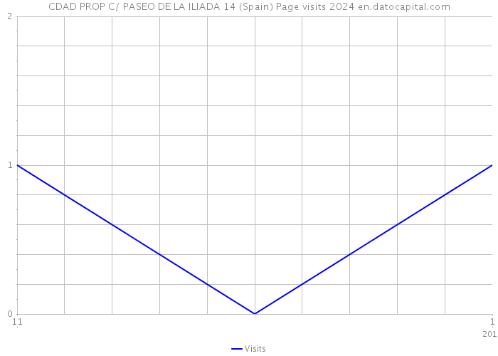 CDAD PROP C/ PASEO DE LA ILIADA 14 (Spain) Page visits 2024 