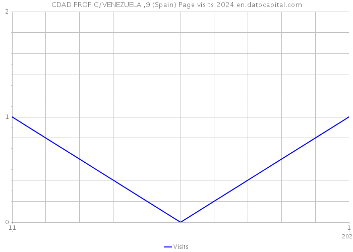 CDAD PROP C/VENEZUELA ,9 (Spain) Page visits 2024 