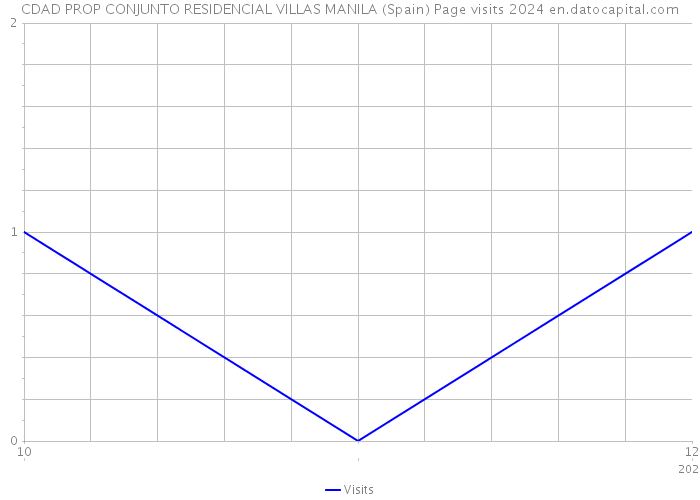 CDAD PROP CONJUNTO RESIDENCIAL VILLAS MANILA (Spain) Page visits 2024 