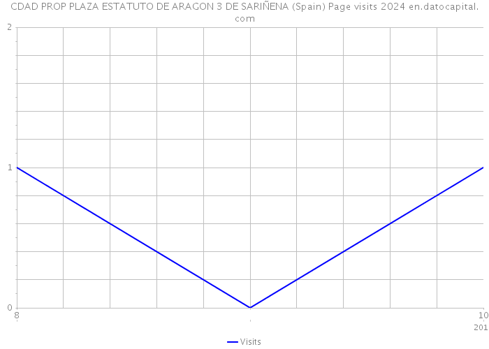 CDAD PROP PLAZA ESTATUTO DE ARAGON 3 DE SARIÑENA (Spain) Page visits 2024 