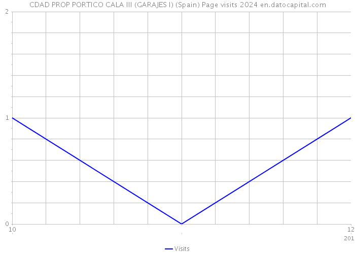 CDAD PROP PORTICO CALA III (GARAJES I) (Spain) Page visits 2024 