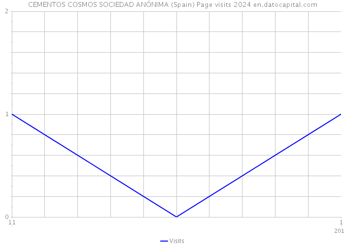 CEMENTOS COSMOS SOCIEDAD ANÓNIMA (Spain) Page visits 2024 