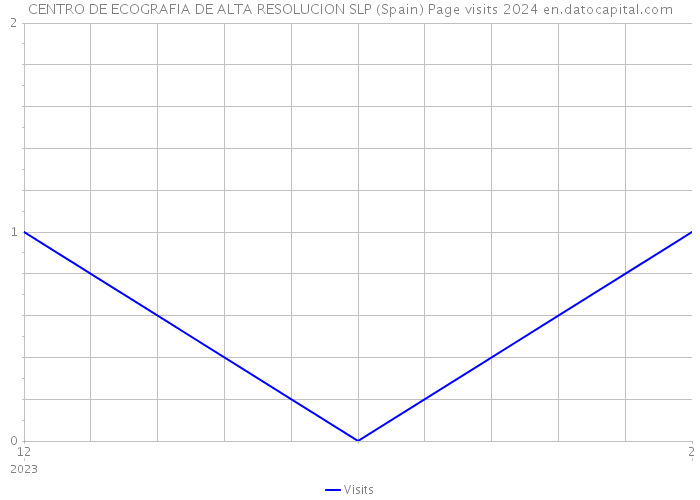 CENTRO DE ECOGRAFIA DE ALTA RESOLUCION SLP (Spain) Page visits 2024 