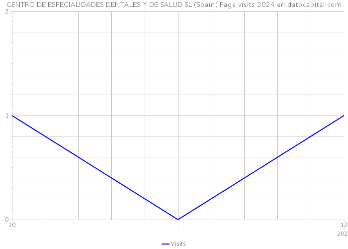CENTRO DE ESPECIALIDADES DENTALES Y DE SALUD SL (Spain) Page visits 2024 