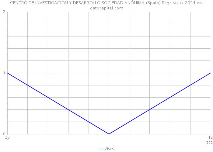 CENTRO DE INVESTIGACION Y DESARROLLO SOCIEDAD ANÓNIMA (Spain) Page visits 2024 