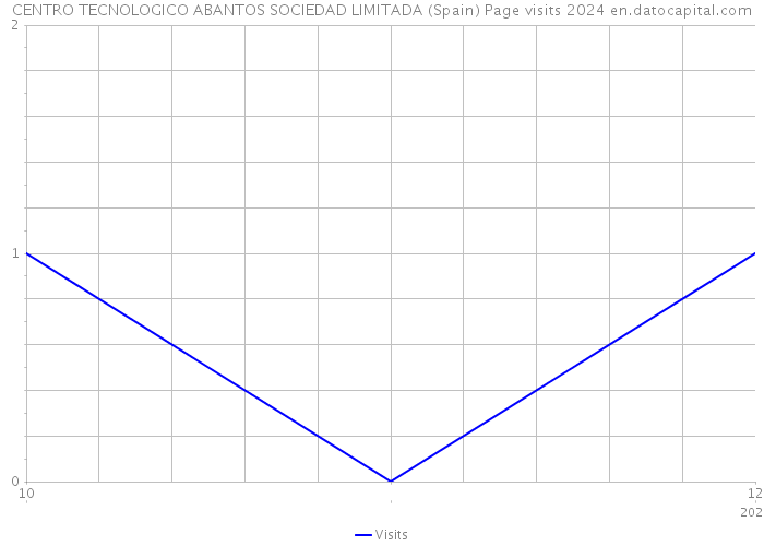 CENTRO TECNOLOGICO ABANTOS SOCIEDAD LIMITADA (Spain) Page visits 2024 