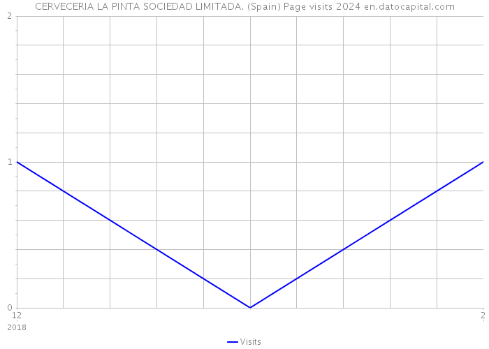 CERVECERIA LA PINTA SOCIEDAD LIMITADA. (Spain) Page visits 2024 