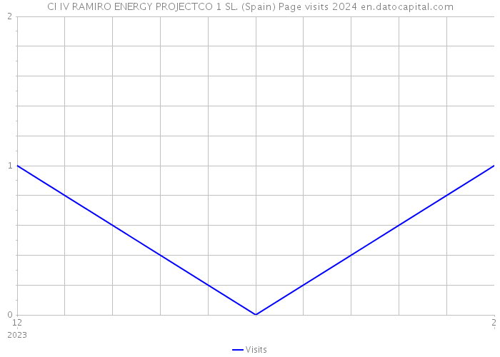 CI IV RAMIRO ENERGY PROJECTCO 1 SL. (Spain) Page visits 2024 