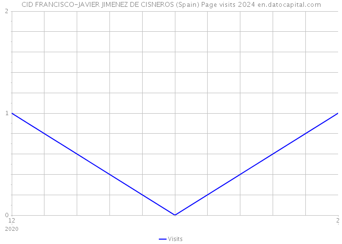 CID FRANCISCO-JAVIER JIMENEZ DE CISNEROS (Spain) Page visits 2024 