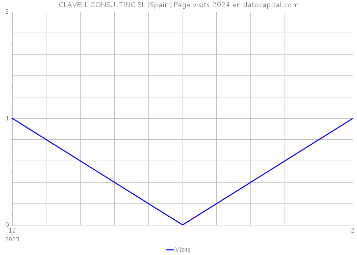 CLAVELL CONSULTING SL (Spain) Page visits 2024 