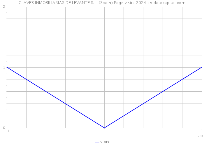 CLAVES INMOBILIARIAS DE LEVANTE S.L. (Spain) Page visits 2024 