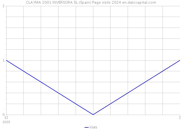 CLAYMA 2001 INVERSORA SL (Spain) Page visits 2024 